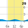 Card Sound West tide chart for Friday, July 29, 2022