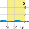 Card Sound West tide chart for Saturday, July 2, 2022