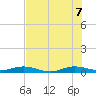 Card Sound West tide chart for Thursday, July 7, 2022