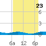 Card Sound West tide chart for Tuesday, August 23, 2022