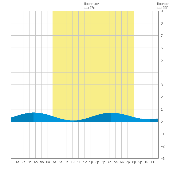 Card Sound West tide chart for Wednesday, August 3, 2022