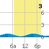 Card Sound West tide chart for Wednesday, August 3, 2022