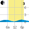 Card Sound West tide chart for Saturday, September 3, 2022