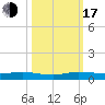 Card Sound West tide chart for Monday, October 17, 2022