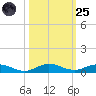 Card Sound West tide chart for Tuesday, October 25, 2022