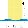 Card Sound West tide chart for Tuesday, October 4, 2022