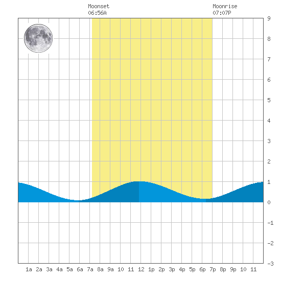 Card Sound West tide chart for Sunday, October 9, 2022