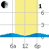 Card Sound West tide chart for Tuesday, November 1, 2022