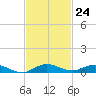 Card Sound West tide chart for Thursday, November 24, 2022