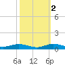 Card Sound West tide chart for Wednesday, November 2, 2022