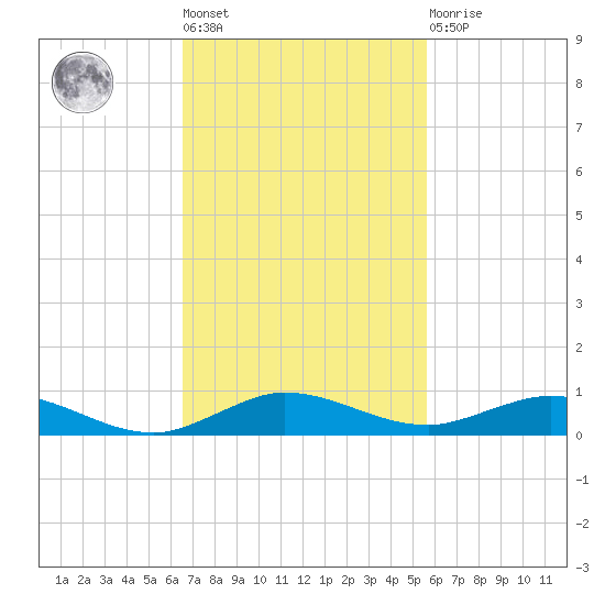 Card Sound West tide chart for Tuesday, November 8, 2022