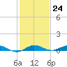 Card Sound West tide chart for Saturday, December 24, 2022