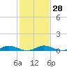 Card Sound West tide chart for Wednesday, December 28, 2022
