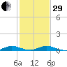 Card Sound West tide chart for Thursday, December 29, 2022