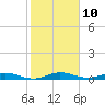 Card Sound West tide chart for Tuesday, January 10, 2023