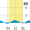 Card Sound West tide chart for Sunday, January 22, 2023