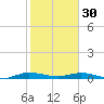 Card Sound West tide chart for Monday, January 30, 2023