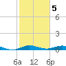 Card Sound West tide chart for Thursday, January 5, 2023