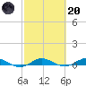 Card Sound West tide chart for Monday, February 20, 2023