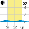 Card Sound West tide chart for Monday, February 27, 2023