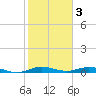 Card Sound West tide chart for Friday, February 3, 2023