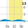 Card Sound West tide chart for Monday, March 13, 2023