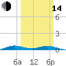 Card Sound West tide chart for Tuesday, March 14, 2023