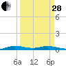 Card Sound West tide chart for Tuesday, March 28, 2023