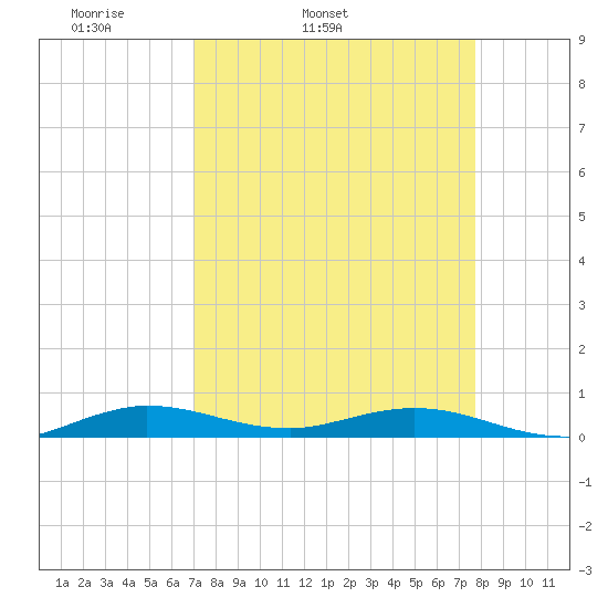 Card Sound West tide chart for Wednesday, April 12, 2023