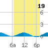 Card Sound West tide chart for Wednesday, April 19, 2023