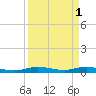 Card Sound West tide chart for Saturday, April 1, 2023