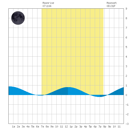Card Sound West tide chart for Thursday, April 20, 2023