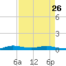 Card Sound West tide chart for Wednesday, April 26, 2023