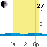 Card Sound West tide chart for Thursday, April 27, 2023