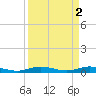 Card Sound West tide chart for Sunday, April 2, 2023