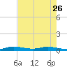 Card Sound West tide chart for Friday, May 26, 2023