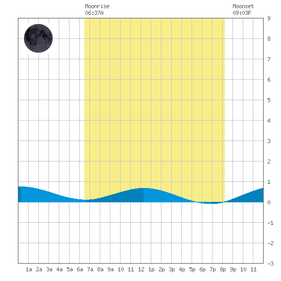 Card Sound West tide chart for Sunday, June 18, 2023