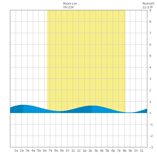 Card Sound West tide chart for Wednesday, June 21, 2023
