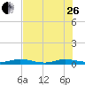 Card Sound West tide chart for Monday, June 26, 2023