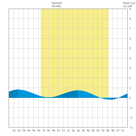 Card Sound West tide chart for Tuesday, June 6, 2023