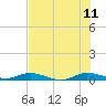 Card Sound West tide chart for Tuesday, July 11, 2023