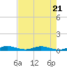 Card Sound West tide chart for Friday, July 21, 2023