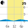 Card Sound West tide chart for Tuesday, July 25, 2023