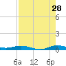 Card Sound West tide chart for Friday, July 28, 2023