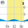 Card Sound West tide chart for Monday, July 3, 2023