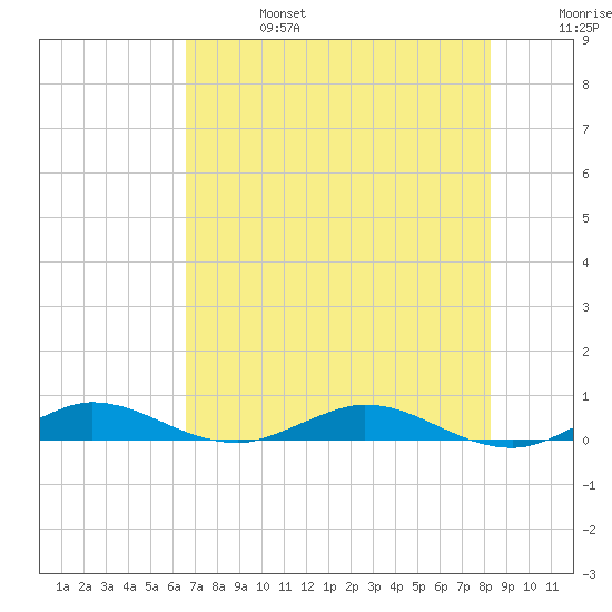 Card Sound West tide chart for Thursday, July 6, 2023
