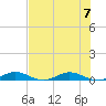 Card Sound West tide chart for Friday, July 7, 2023