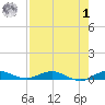 Card Sound West tide chart for Tuesday, August 1, 2023
