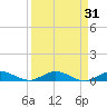 Card Sound West tide chart for Thursday, August 31, 2023