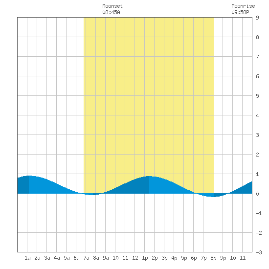 Card Sound West tide chart for Thursday, August 3, 2023